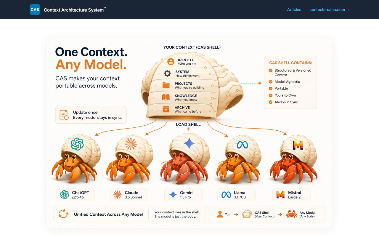 Homepage of the Context Architecture System — the open published standard behind Context Arcana's work